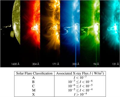 A User’s Guide to the Magnetically Connected Space Weather System: A Brief Review